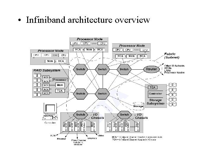  • Infiniband architecture overview 