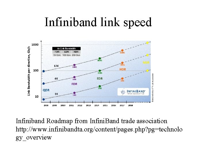 Infiniband link speed Infiniband Roadmap from Infini. Band trade association http: //www. infinibandta. org/content/pages.