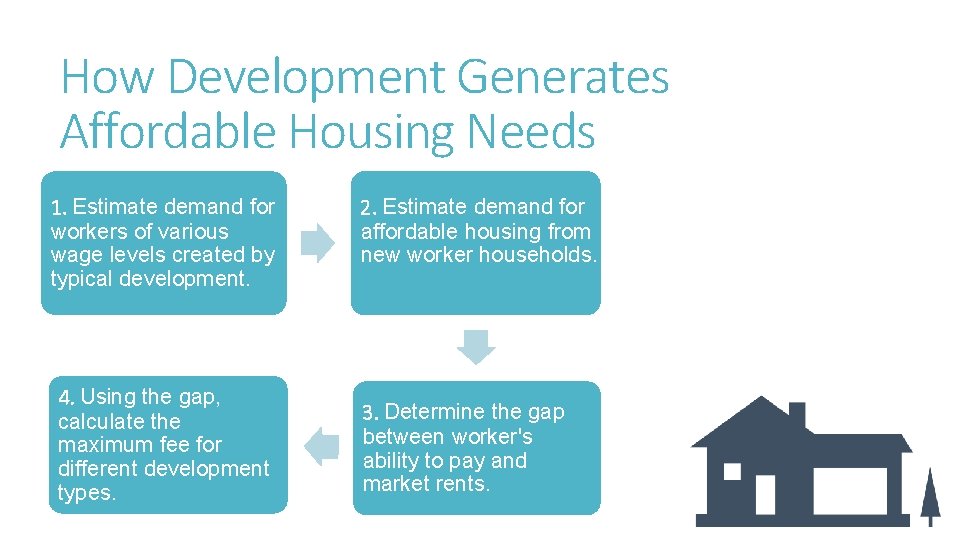 How Development Generates Affordable Housing Needs 1. Estimate demand for workers of various wage