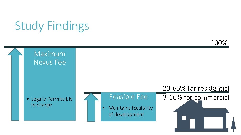 Study Findings 100% Maximum Nexus Fee • Legally Permissible to charge Feasible Fee •