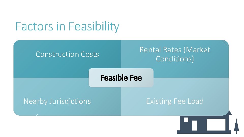 Factors in Feasibility Construction Costs Rental Rates (Market Conditions) Feasible Fee Nearby Jurisdictions Existing