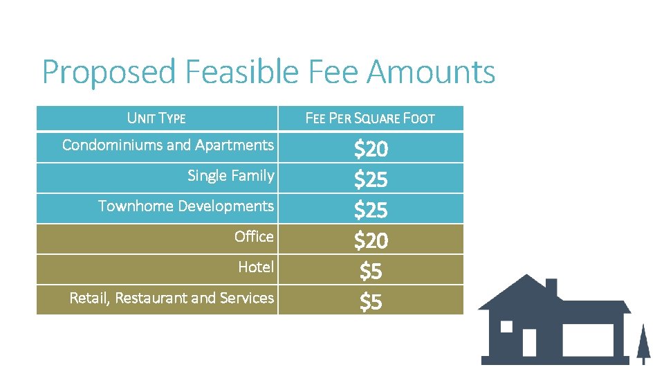 Proposed Feasible Fee Amounts UNIT TYPE FEE PER SQUARE FOOT Condominiums and Apartments Single