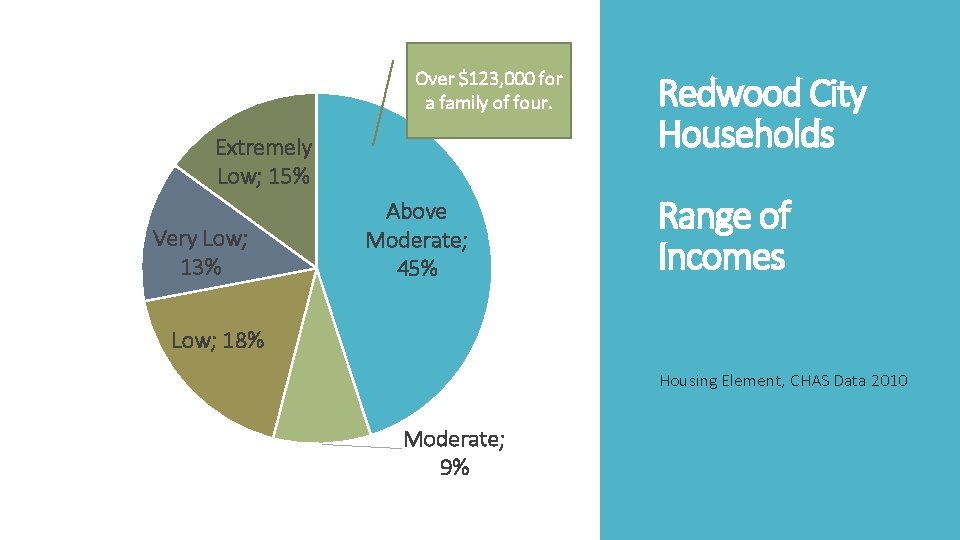 Over $123, 000 for a family of four. Extremely Low; 15% Very Low; 13%