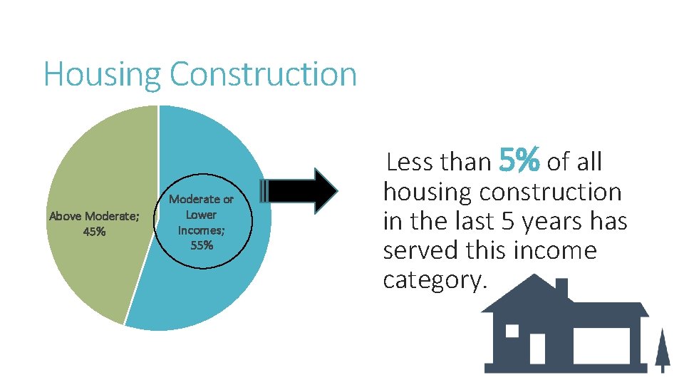 Housing Construction Above Moderate; 45% Moderate or Lower Incomes; 55% Less than 5% of