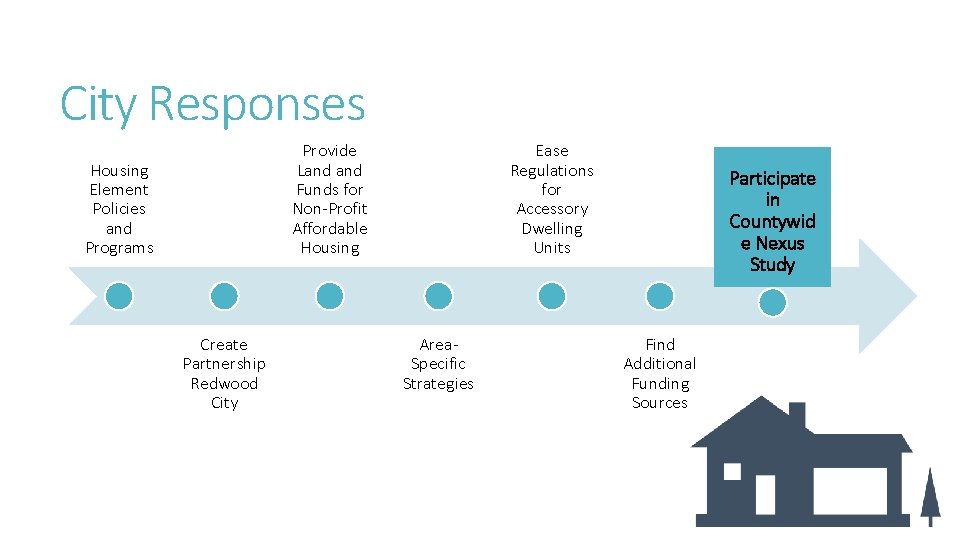 City Responses Provide Land Funds for Non-Profit Affordable Housing Element Policies and Programs Create