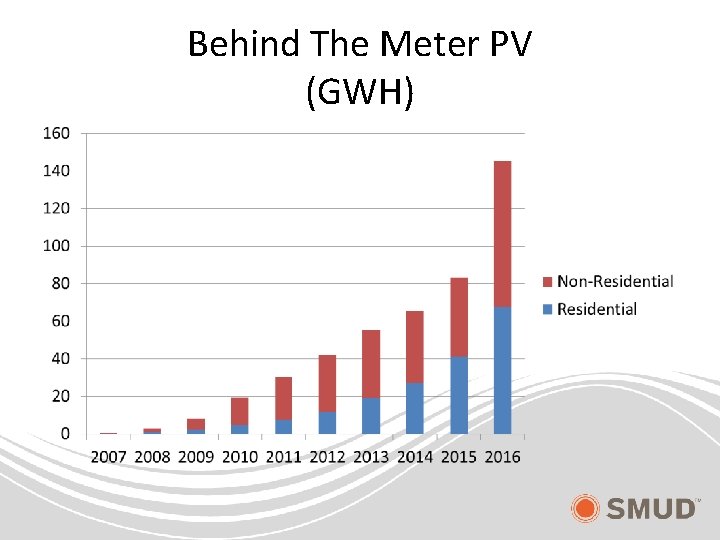 Behind The Meter PV (GWH) 