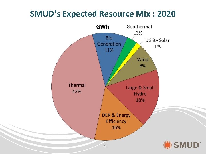 SMUD’s Expected Resource Mix : 2020 9 
