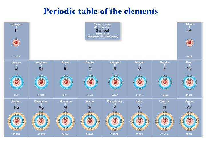 Periodic table of the elements 