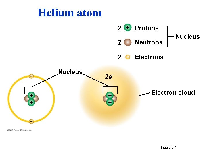 Helium atom 2 Nucleus Protons 2 Neutrons 2 Electrons Nucleus 2 e– Electron cloud