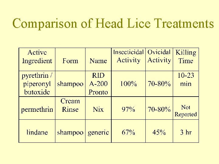 Comparison of Head Lice Treatments 