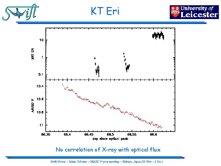 KT Eri No correlation of X-ray with optical flux Swift Novae – Julian Osborne