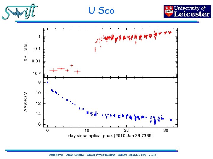 U Sco Swift Novae – Julian Osborne – MAXI 1 st year meeting –