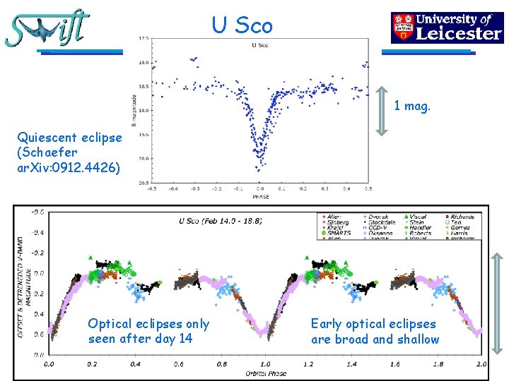 U Sco 1 mag. Quiescent eclipse (Schaefer ar. Xiv: 0912. 4426) Optical eclipses only