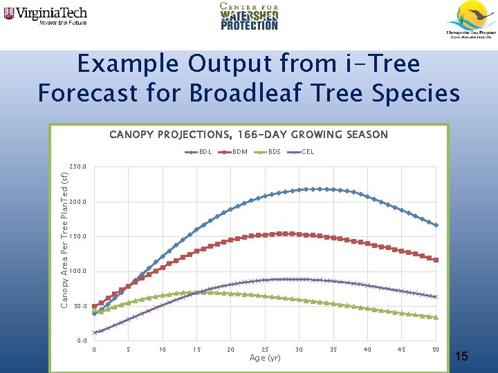 Example Output from i-Tree Forecast for Broadleaf Tree Species CANOPY PROJECTIONS, 166 -DAY GROWING