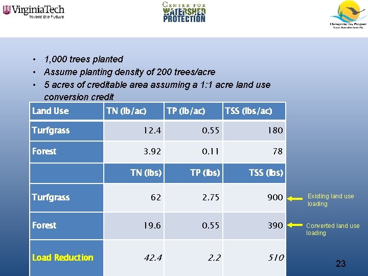  • 1, 000 trees planted • Assume planting density of 200 trees/acre •