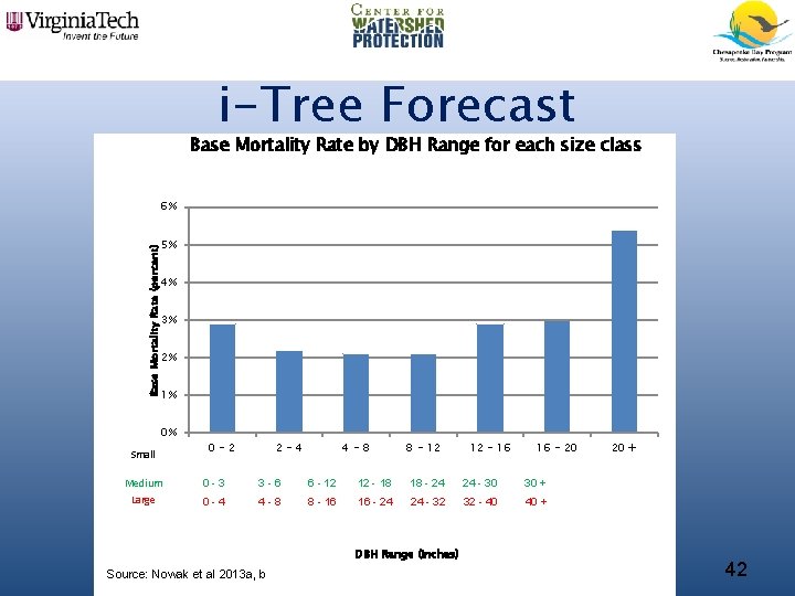 i-Tree Forecast Base Mortality Rate by DBH Range for each size class 6% Base