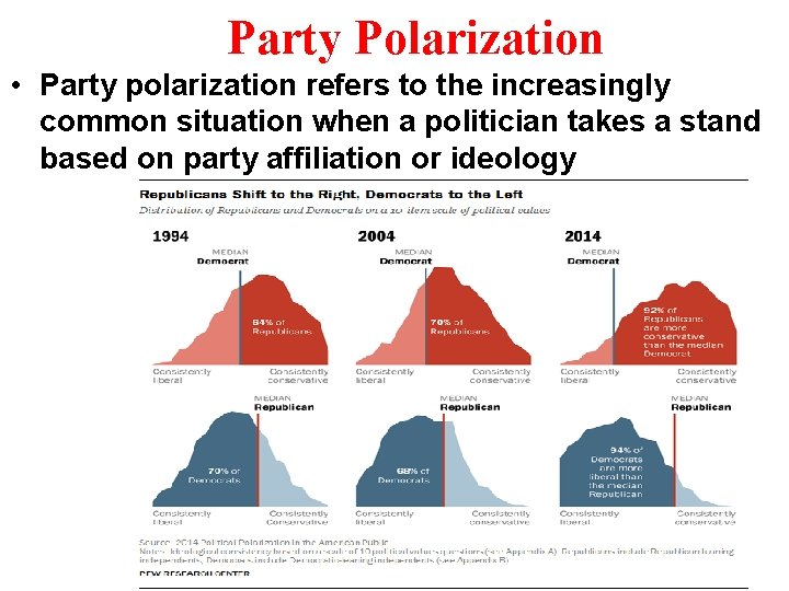 Party Polarization • Party polarization refers to the increasingly common situation when a politician