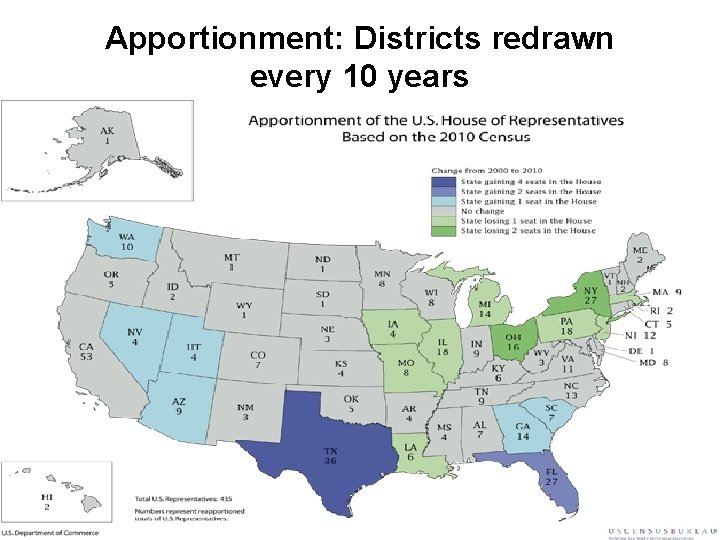 Apportionment: Districts redrawn every 10 years 
