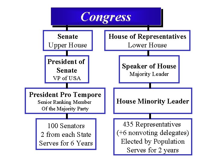 Congress Senate Upper House of Representatives Lower House President of Senate Speaker of House