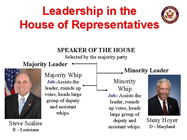 Leadership in the House of Representatives SPEAKER OF THE HOUSE Selected by the majority
