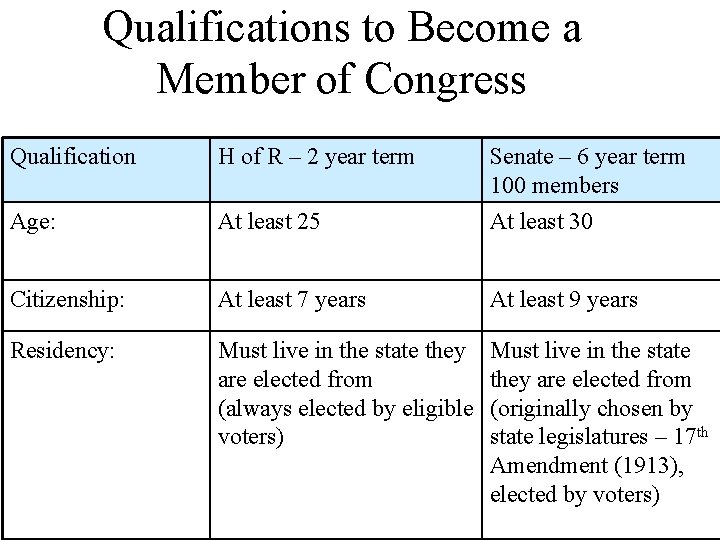 Qualifications to Become a Member of Congress Qualification H of R – 2 year