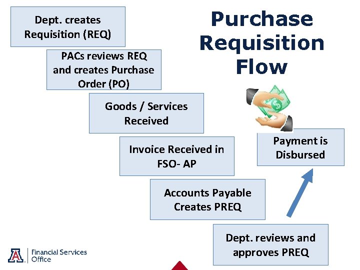 Purchase Requisition Flow Dept. creates Requisition (REQ) PACs reviews REQ and creates Purchase Order
