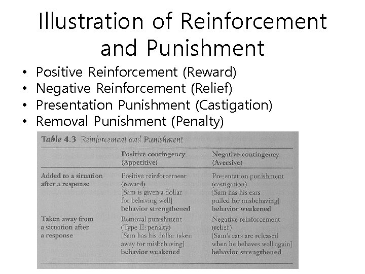 Illustration of Reinforcement and Punishment • • Positive Reinforcement (Reward) Negative Reinforcement (Relief) Presentation