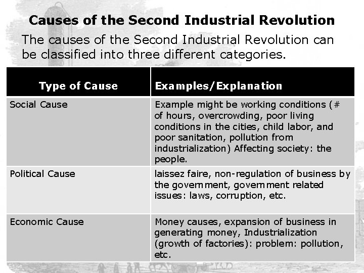 Causes of the Second Industrial Revolution The causes of the Second Industrial Revolution can