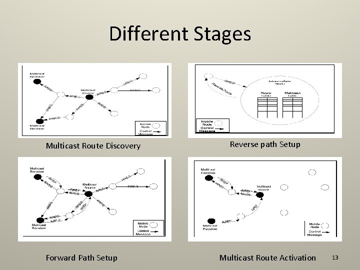 Different Stages Multicast Route Discovery Forward Path Setup Reverse path Setup Multicast Route Activation