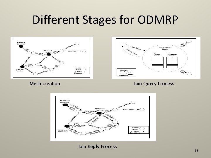 Different Stages for ODMRP Mesh creation Join Query Process Join Reply Process 15 