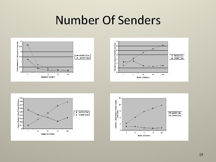 Number Of Senders 19 