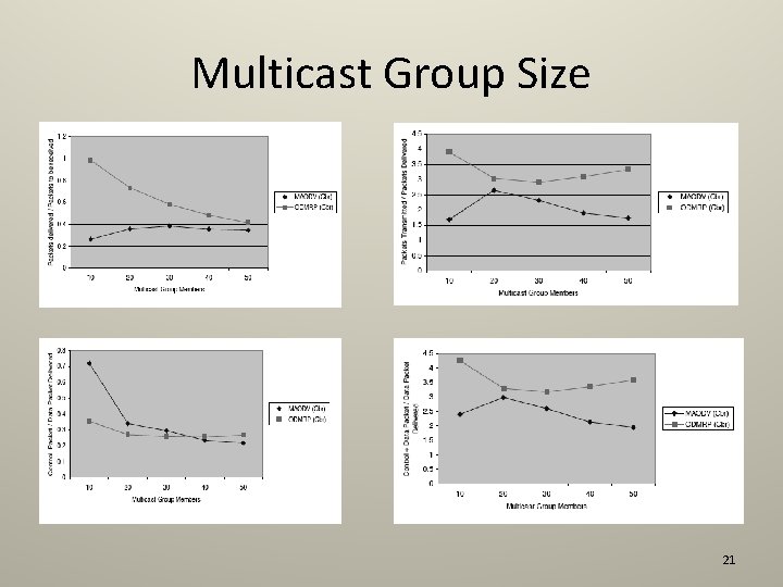 Multicast Group Size 21 