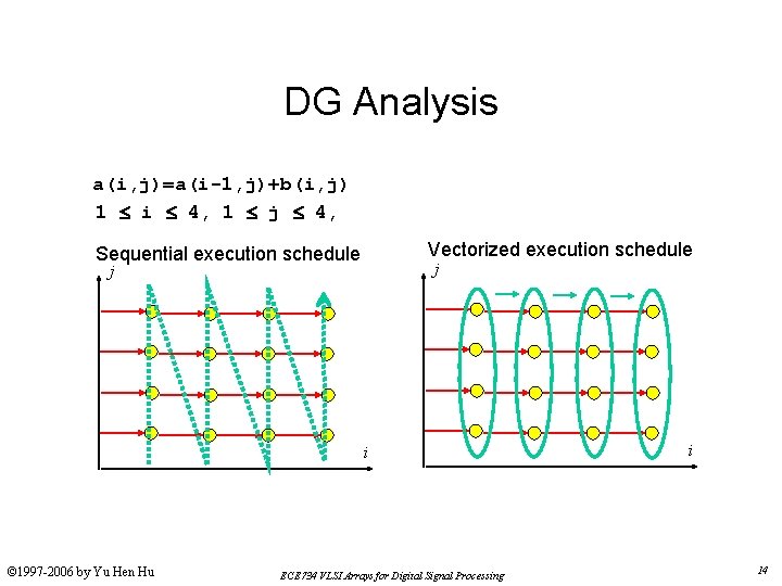 DG Analysis a(i, j)=a(i-1, j)+b(i, j) 1 i 4, 1 j 4, Vectorized execution