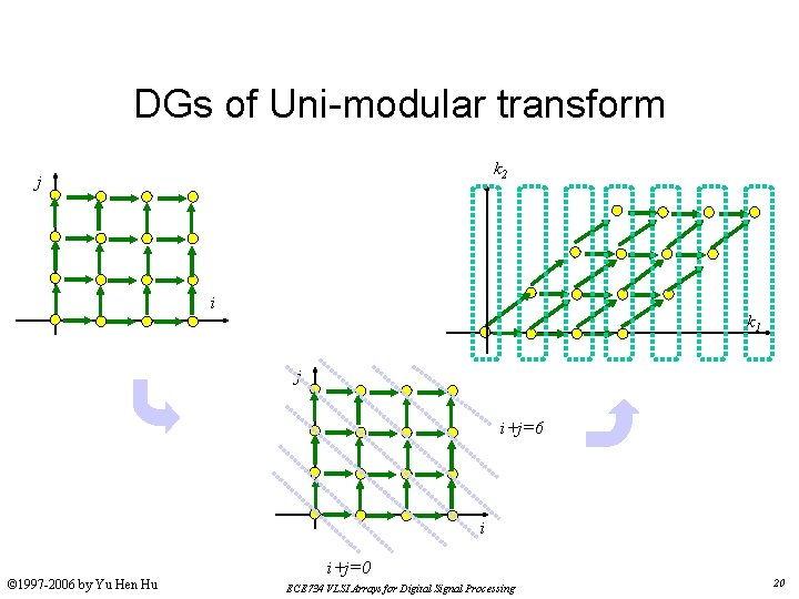 DGs of Uni-modular transform k 2 j i k 1 j i+j=6 i ©