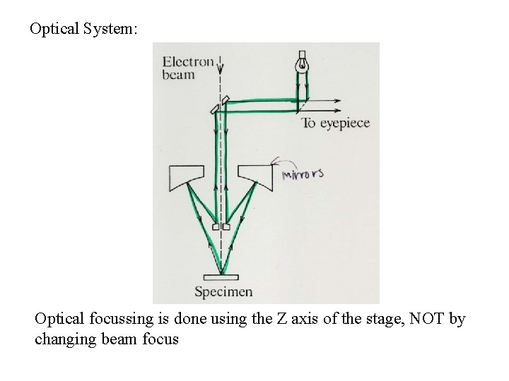 Optical System: Optical focussing is done using the Z axis of the stage, NOT