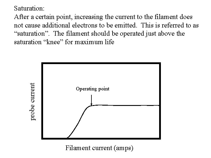 probe current Saturation: After a certain point, increasing the current to the filament does