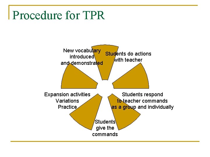 Procedure for TPR New vocabulary Students do actions introduced with teacher and demonstrated Expansion