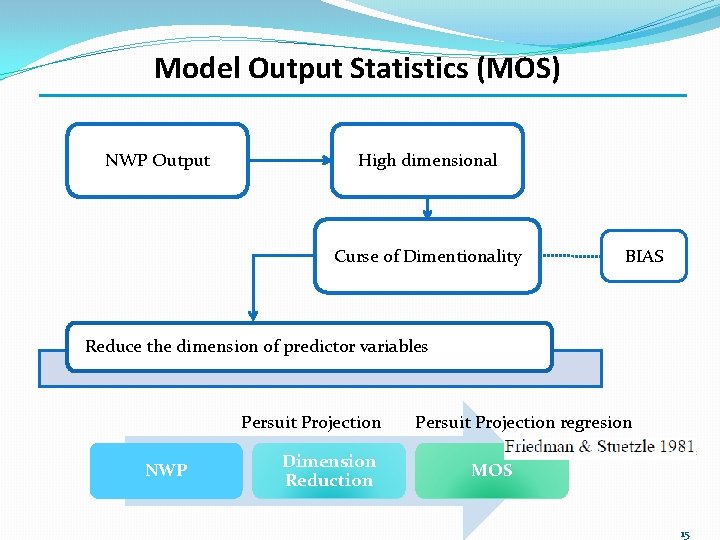 Model Output Statistics (MOS) NWP Output High dimensional Curse of Dimentionality BIAS Reduce the