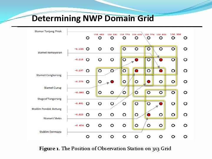 Determining NWP Domain Grid Figure 1. The Position of Observation Station on 3 x