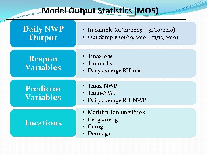 Model Output Statistics (MOS) Daily NWP Output • In Sample (01/01/2009 – 31/10/2010) •