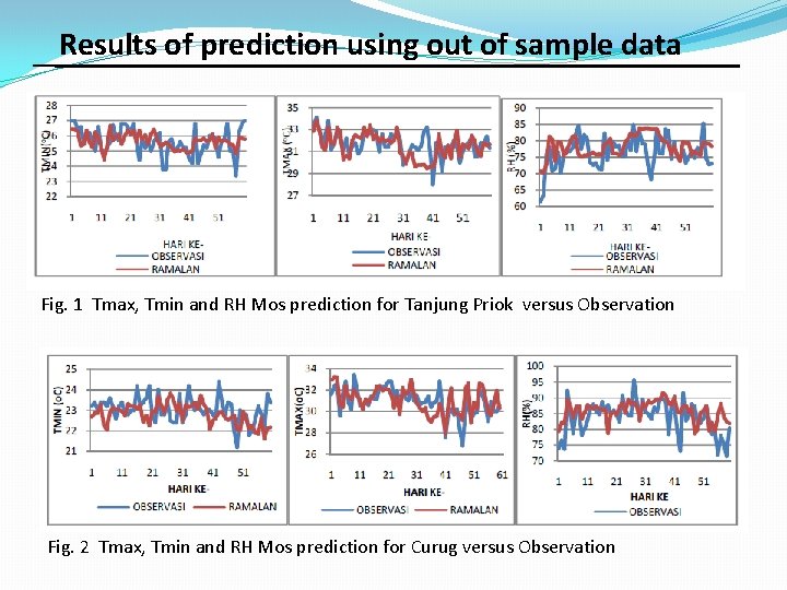 Results of prediction using out of sample data Fig. 1 Tmax, Tmin and RH