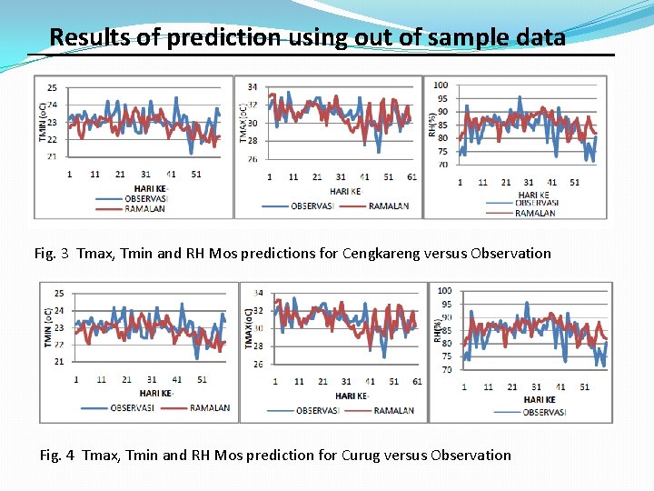 Results of prediction using out of sample data Fig. 3 Tmax, Tmin and RH