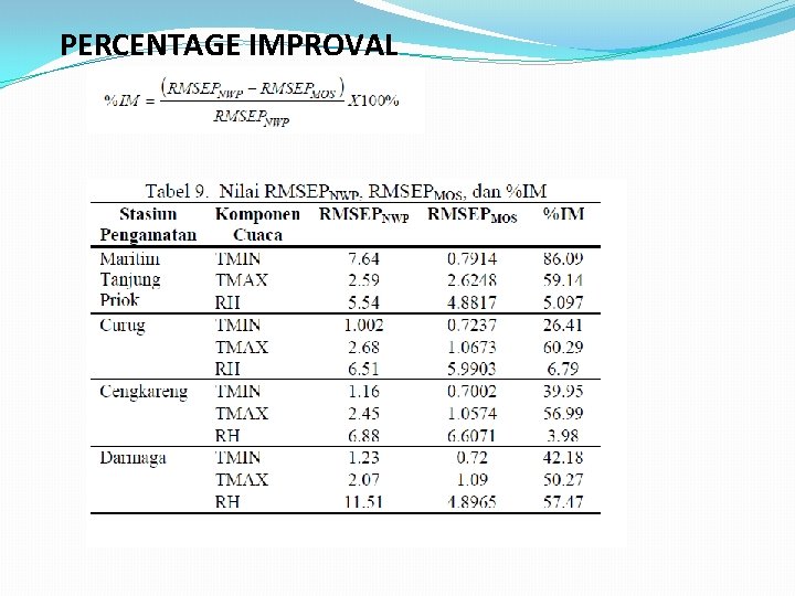 PERCENTAGE IMPROVAL 