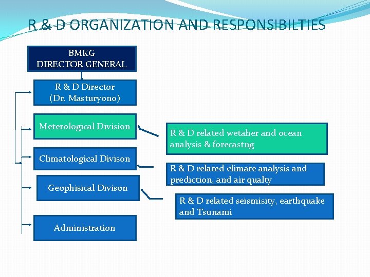R & D ORGANIZATION AND RESPONSIBILTIES BMKG DIRECTOR GENERAL R & D Director (Dr.
