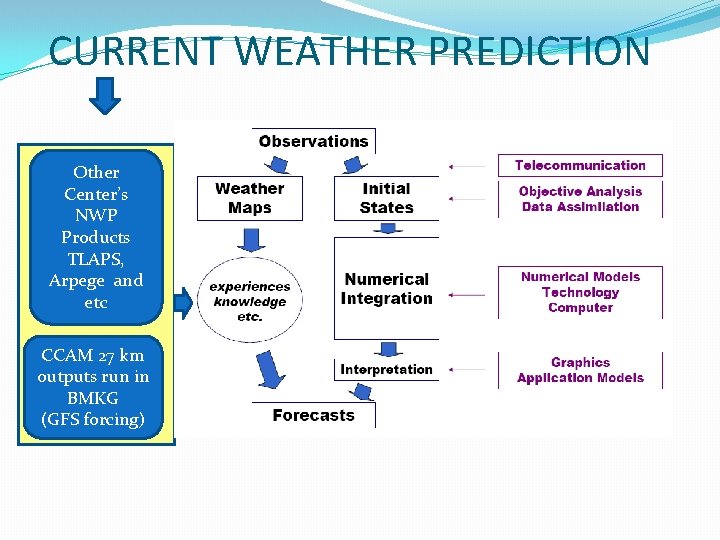 CURRENT WEATHER PREDICTION Other Center’s NWP Products TLAPS, Arpege and etc CCAM 27 km