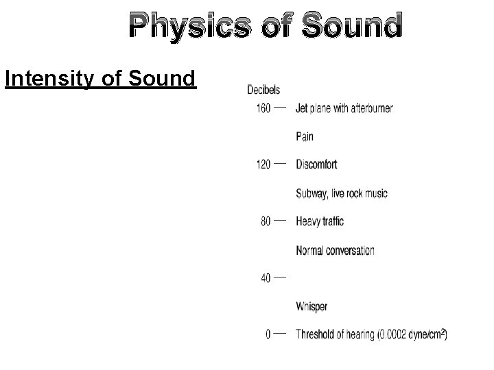 Physics of Sound Intensity of Sound 