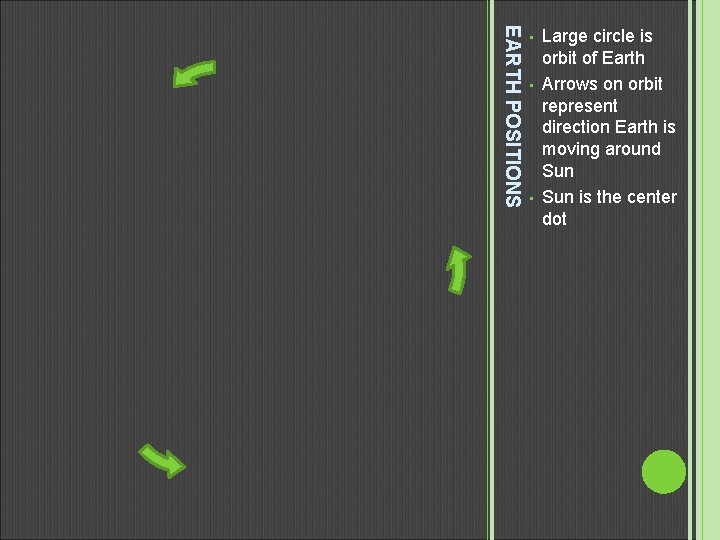 EARTH POSITIONS • • • Large circle is orbit of Earth Arrows on orbit