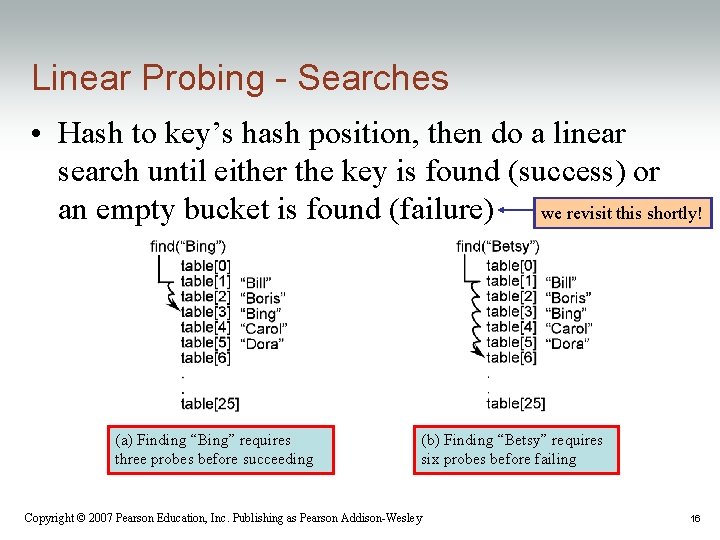 Linear Probing - Searches • Hash to key’s hash position, then do a linear