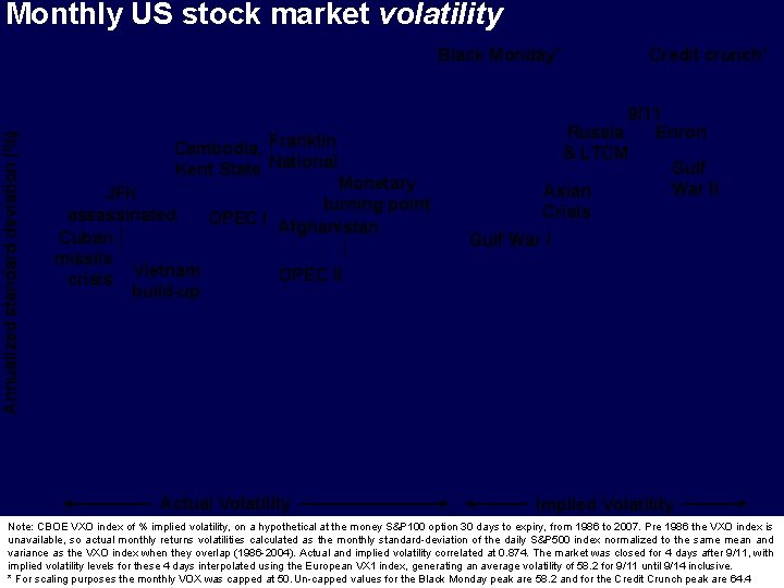 Monthly US stock market volatility Annualized standard deviation (%) Black Monday* Cambodia, Franklin Kent