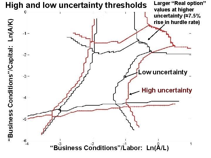 “Business Conditions”/Capital: Ln(A/K) High and low uncertainty thresholds Larger “Real option” values at higher